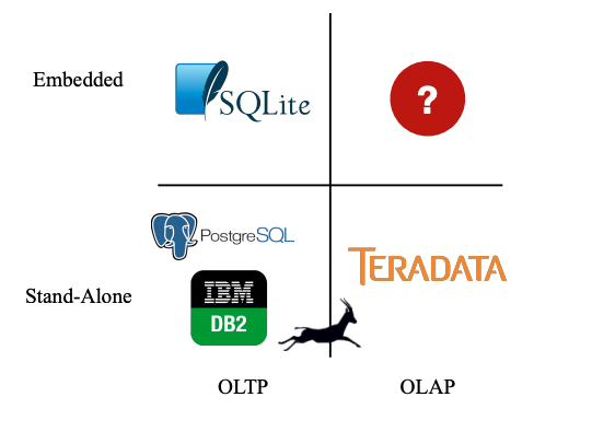 DuckDB vs SQLite vs PostgreSQL